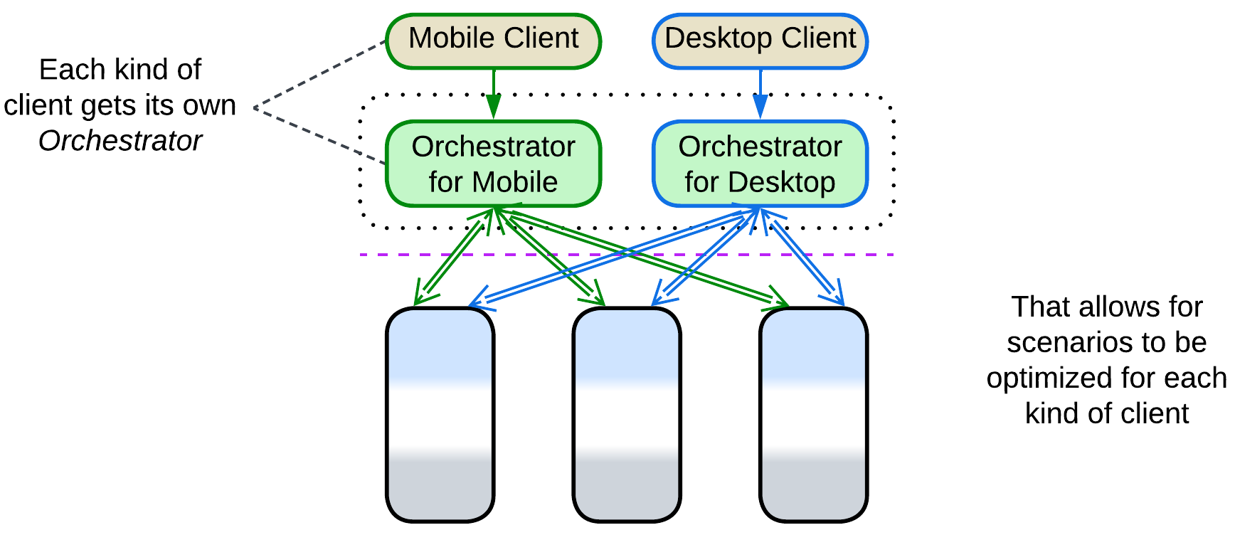 Orchestrator - BFF